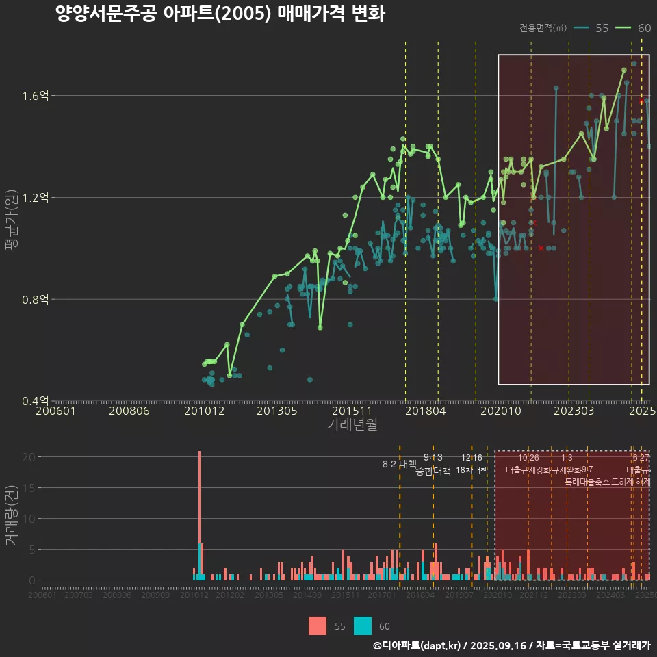 양양서문주공 아파트(2005) 매매가격 변화