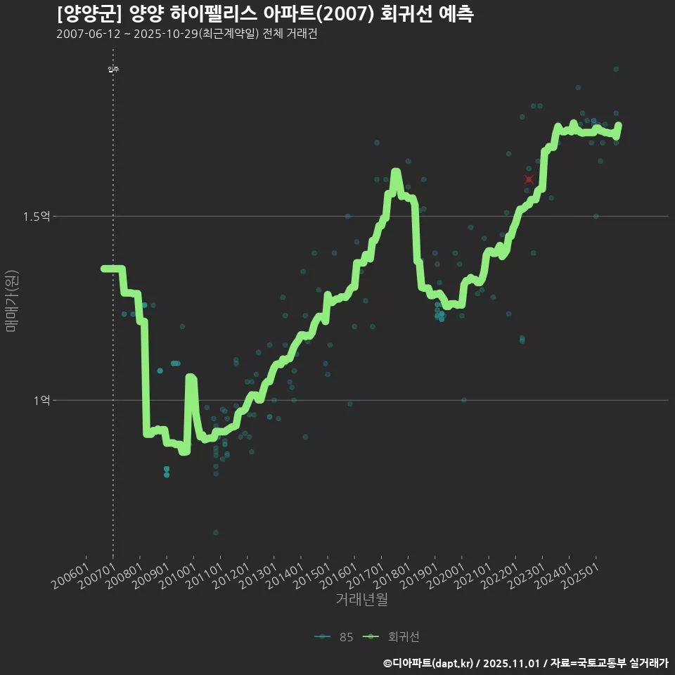 [양양군] 양양 하이펠리스 아파트(2007) 회귀선 예측