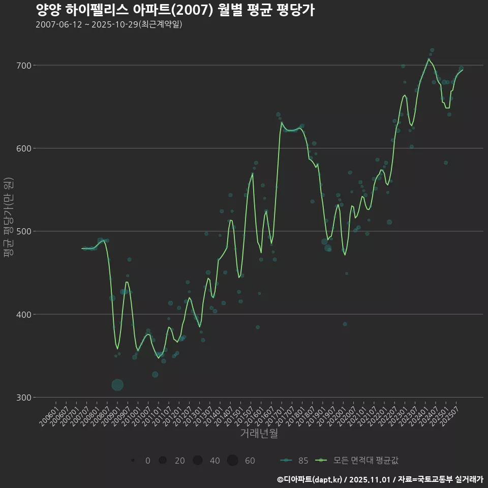 양양 하이펠리스 아파트(2007) 월별 평균 평당가