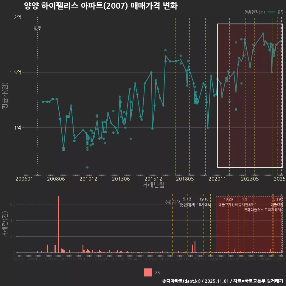 양양 하이펠리스 아파트(2007) 매매가격 변화