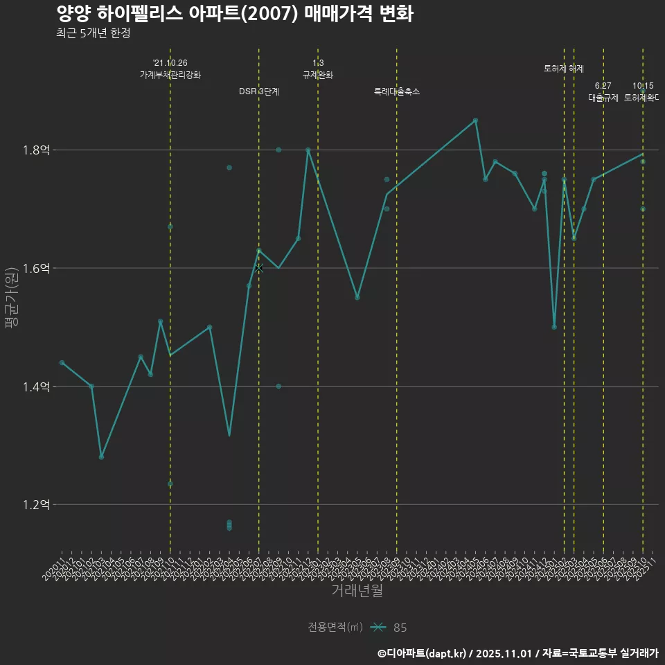 양양 하이펠리스 아파트(2007) 매매가격 변화