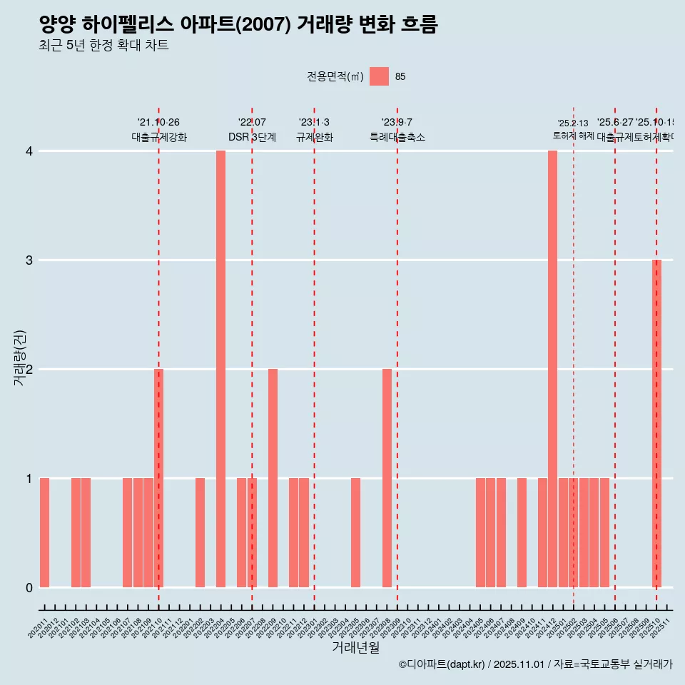 양양 하이펠리스 아파트(2007) 거래량 변화 흐름