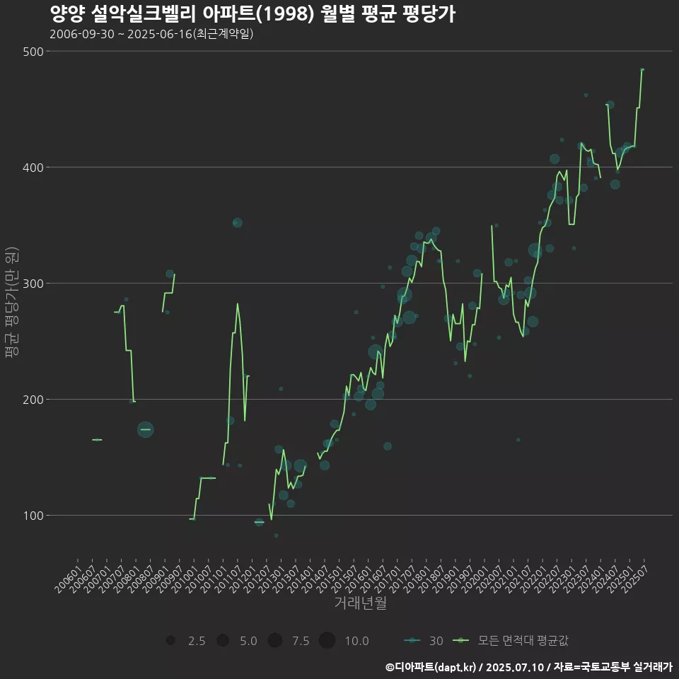 양양 설악실크벨리 아파트(1998) 월별 평균 평당가