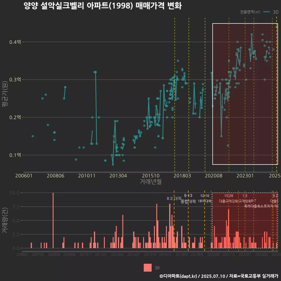 양양 설악실크벨리 아파트(1998) 매매가격 변화