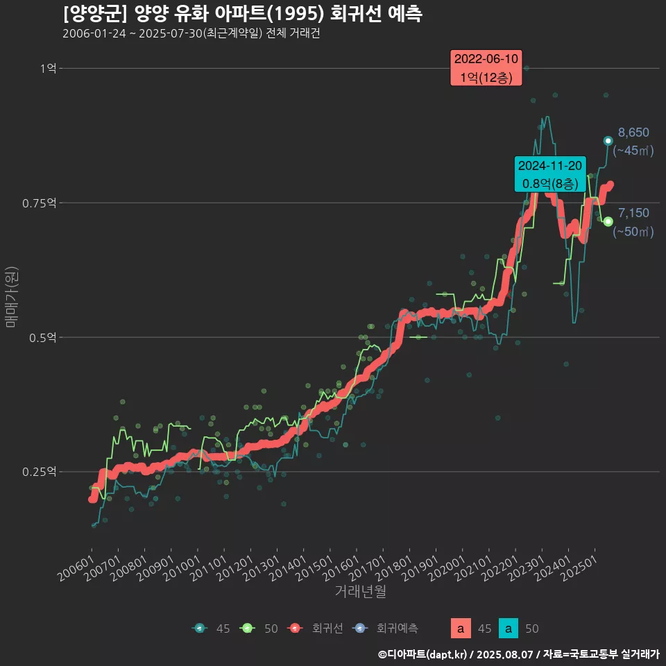 [양양군] 양양 유화 아파트(1995) 회귀선 예측