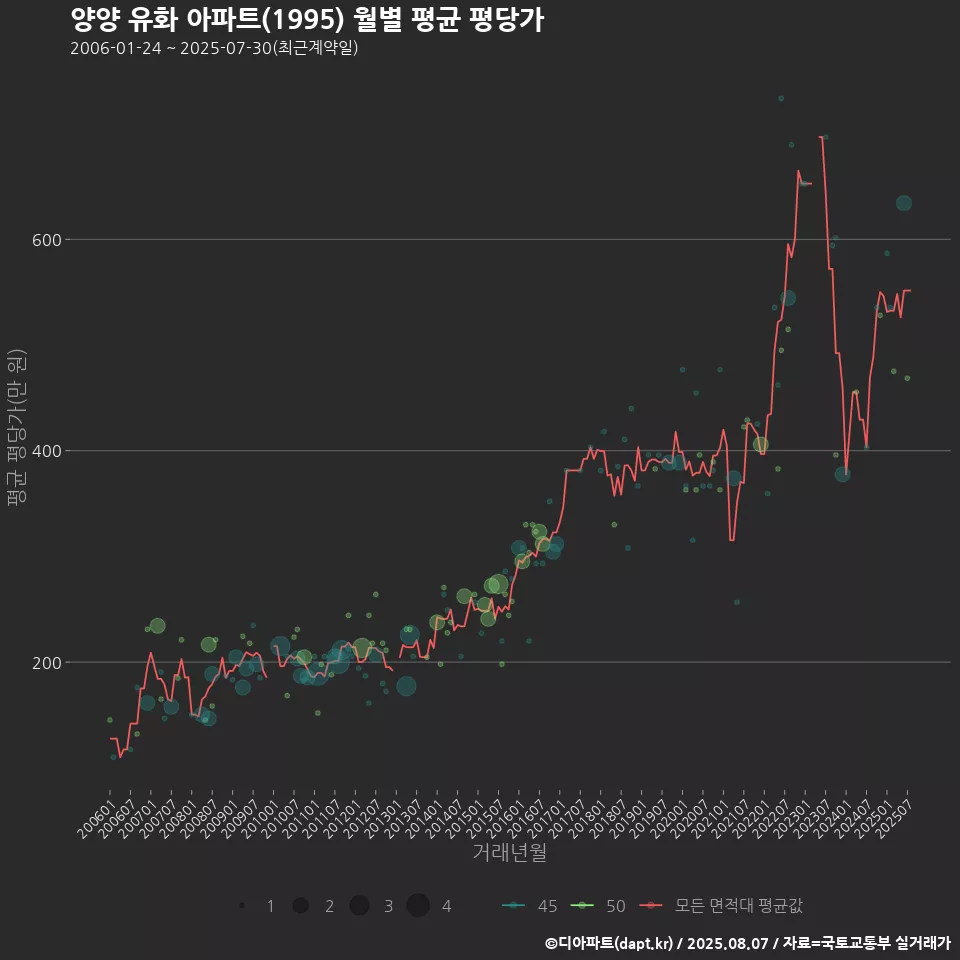 양양 유화 아파트(1995) 월별 평균 평당가