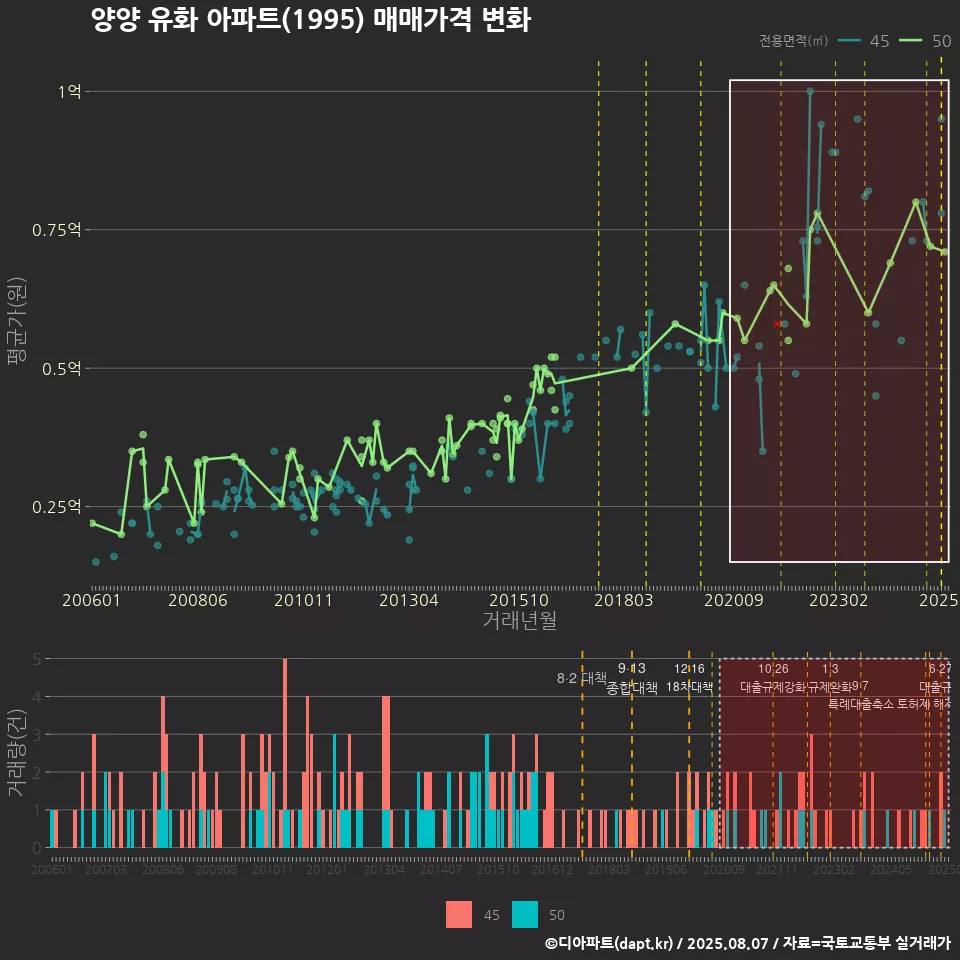 양양 유화 아파트(1995) 매매가격 변화