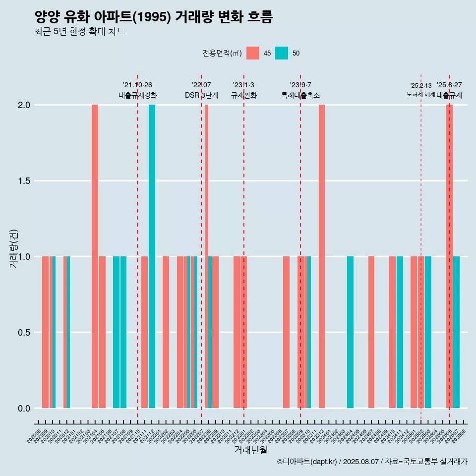 양양 유화 아파트(1995) 거래량 변화 흐름