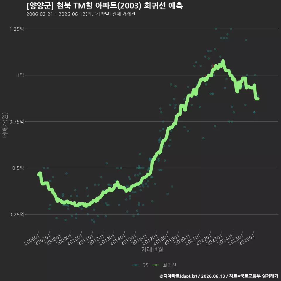 [양양군] 현북 TM힐 아파트(2003) 회귀선 예측