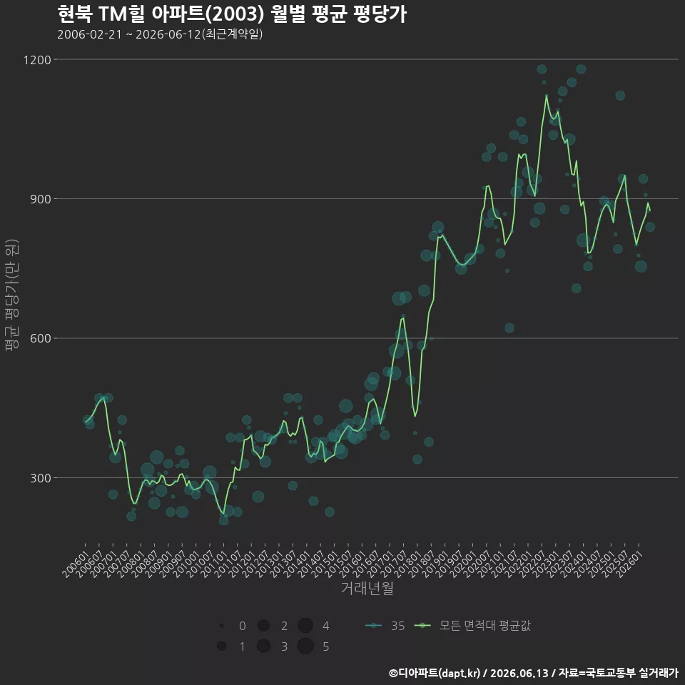 현북 TM힐 아파트(2003) 월별 평균 평당가
