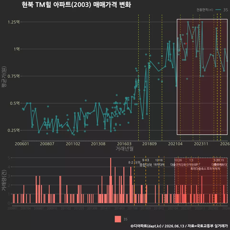 현북 TM힐 아파트(2003) 매매가격 변화