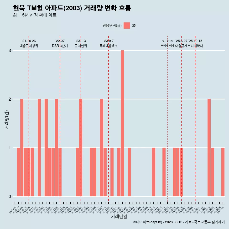 현북 TM힐 아파트(2003) 거래량 변화 흐름