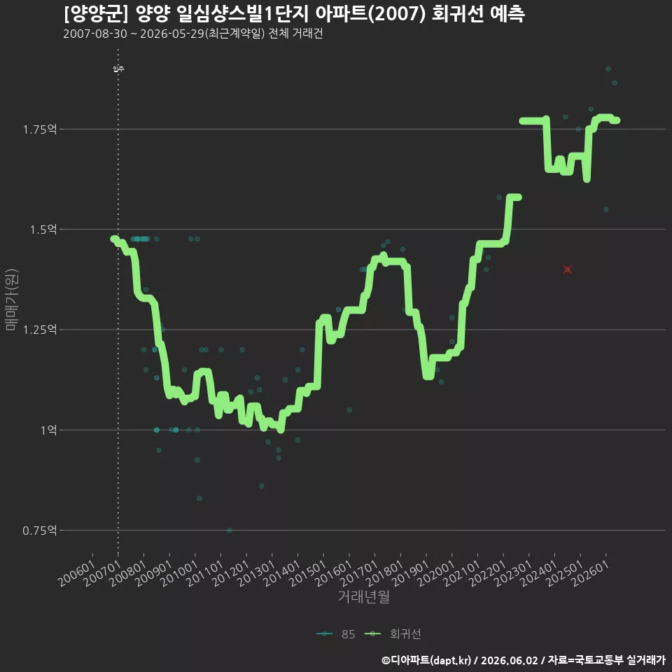 [양양군] 양양 일심샹스빌1단지 아파트(2007) 회귀선 예측