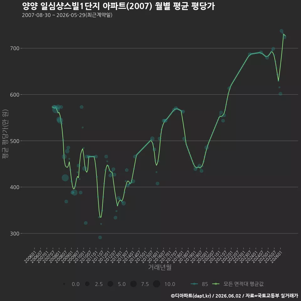 양양 일심샹스빌1단지 아파트(2007) 월별 평균 평당가