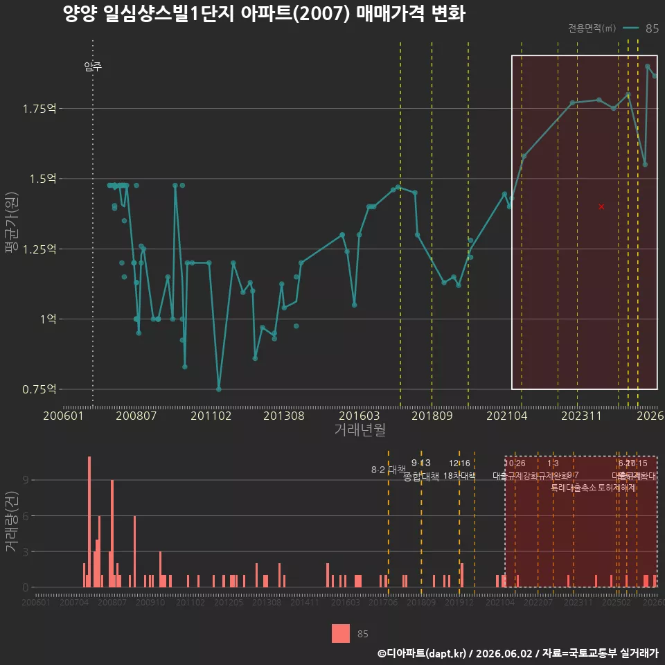 양양 일심샹스빌1단지 아파트(2007) 매매가격 변화