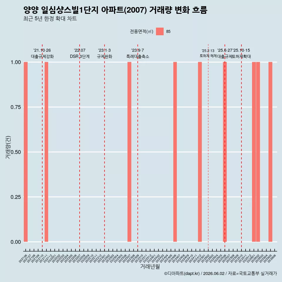 양양 일심샹스빌1단지 아파트(2007) 거래량 변화 흐름