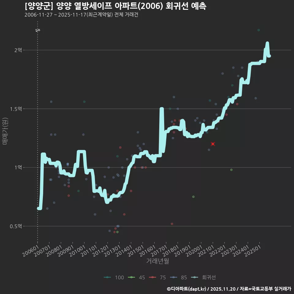 [양양군] 양양 열방세이프 아파트(2006) 회귀선 예측