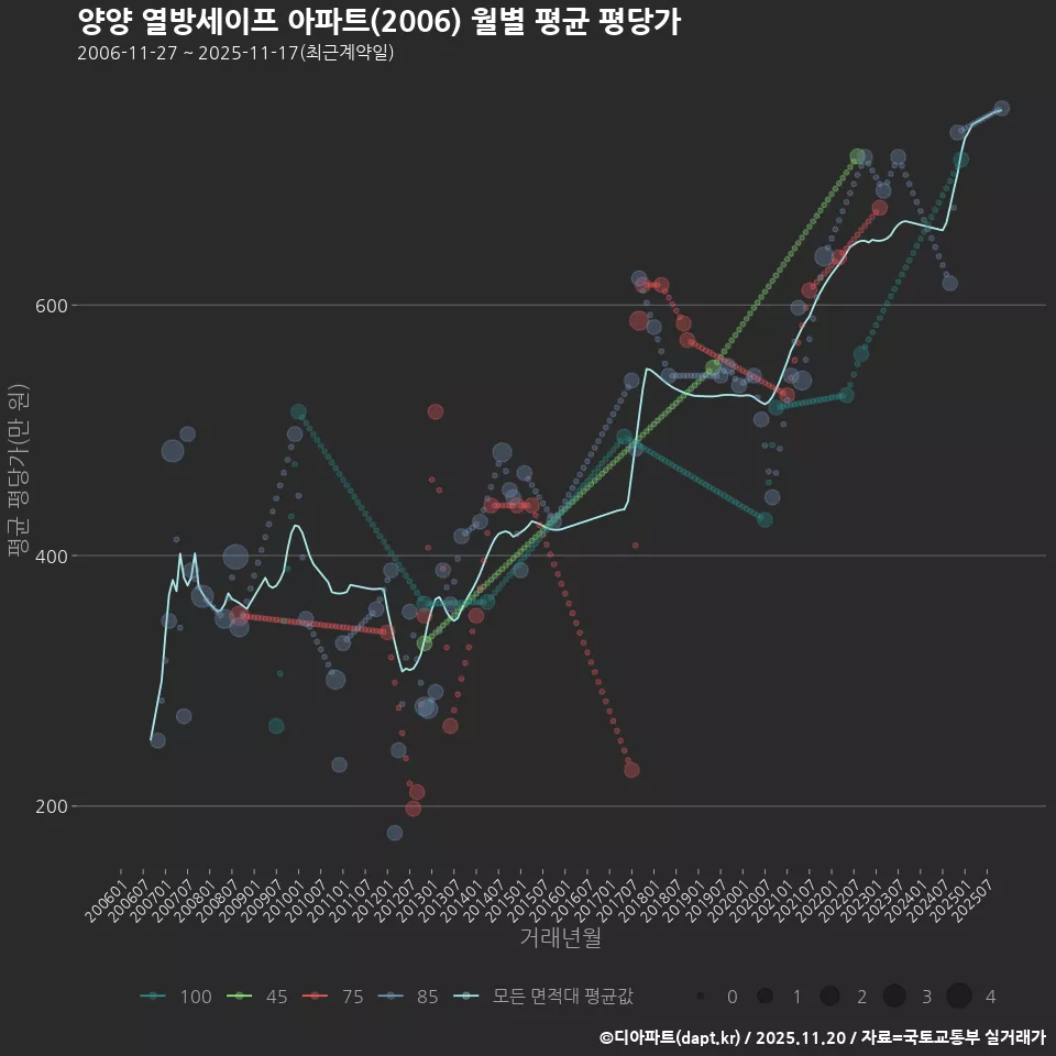 양양 열방세이프 아파트(2006) 월별 평균 평당가