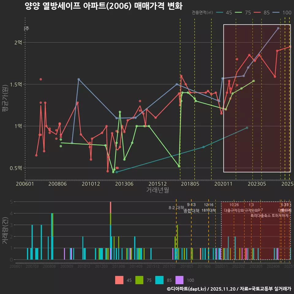양양 열방세이프 아파트(2006) 매매가격 변화