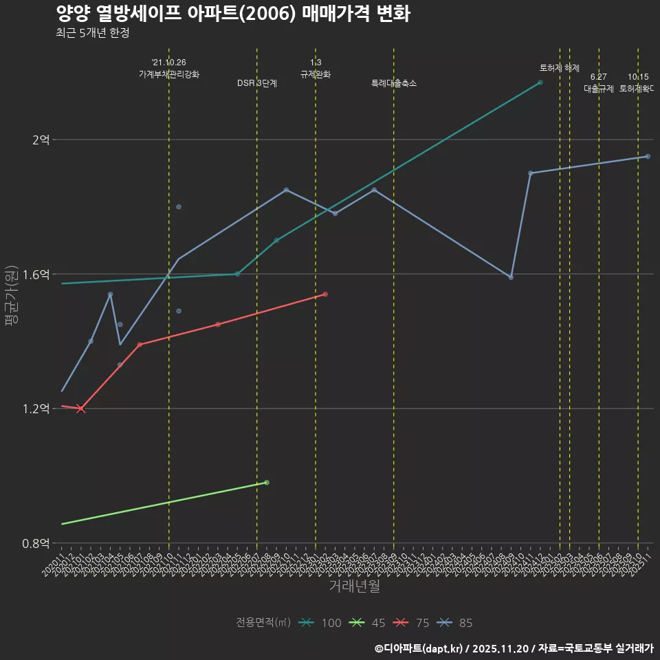 양양 열방세이프 아파트(2006) 매매가격 변화