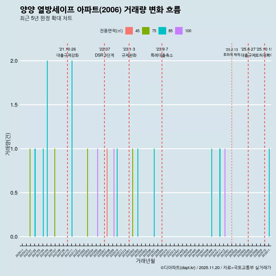 양양 열방세이프 아파트(2006) 거래량 변화 흐름