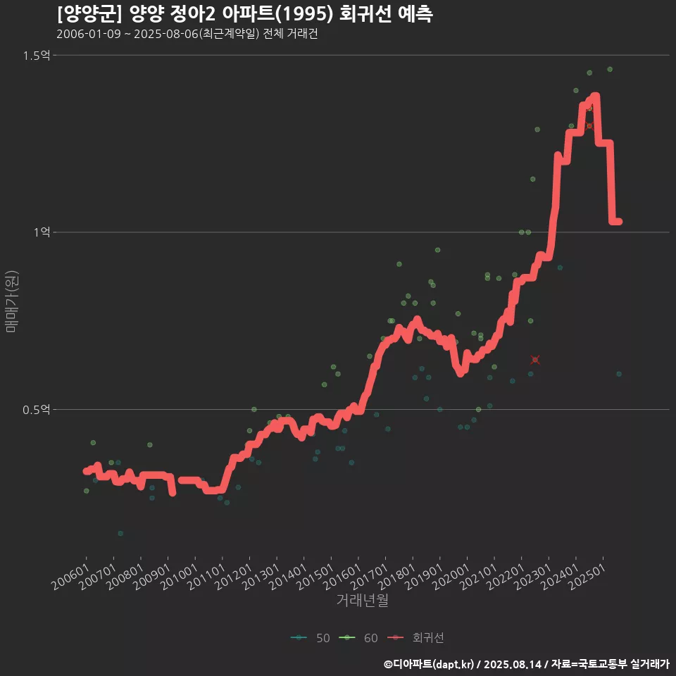 [양양군] 양양 정아2 아파트(1995) 회귀선 예측