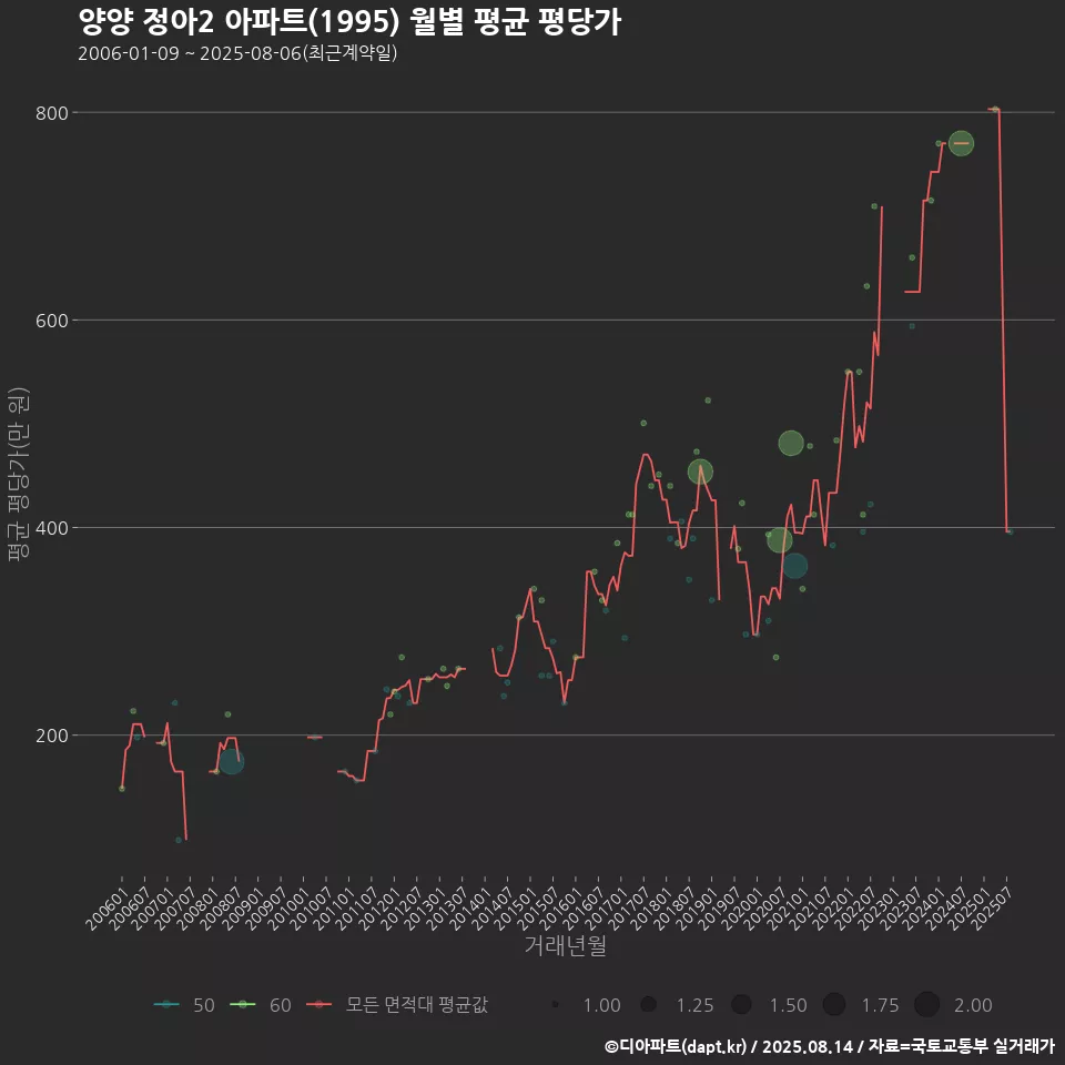 양양 정아2 아파트(1995) 월별 평균 평당가