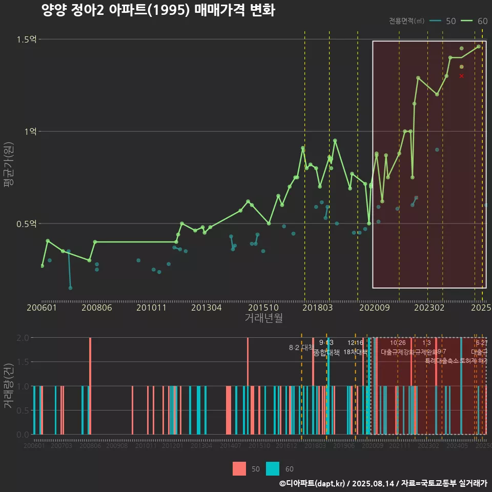 양양 정아2 아파트(1995) 매매가격 변화