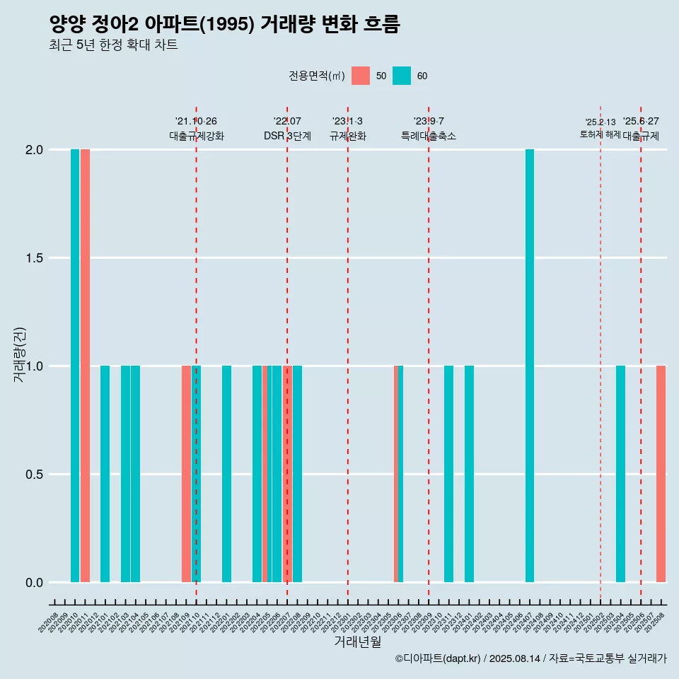 양양 정아2 아파트(1995) 거래량 변화 흐름