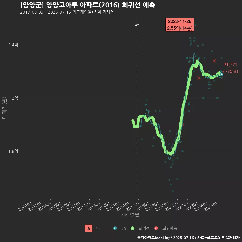 [양양군] 양양코아루 아파트(2016) 회귀선 예측