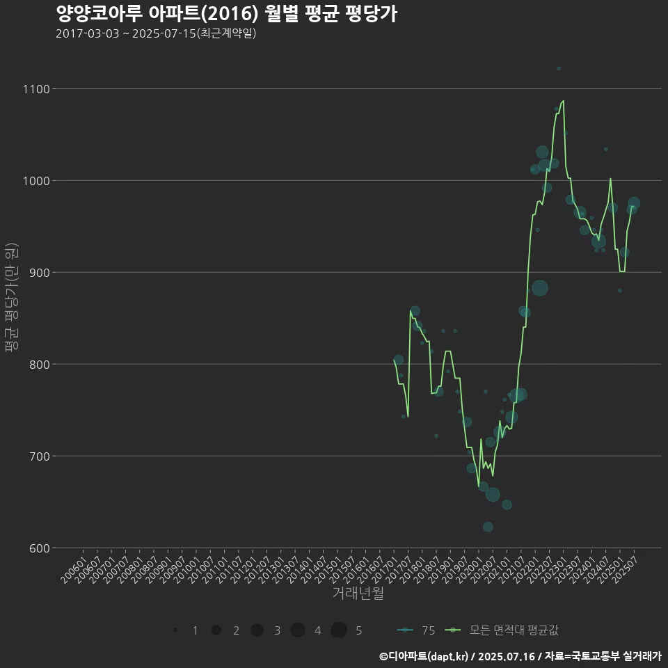 양양코아루 아파트(2016) 월별 평균 평당가