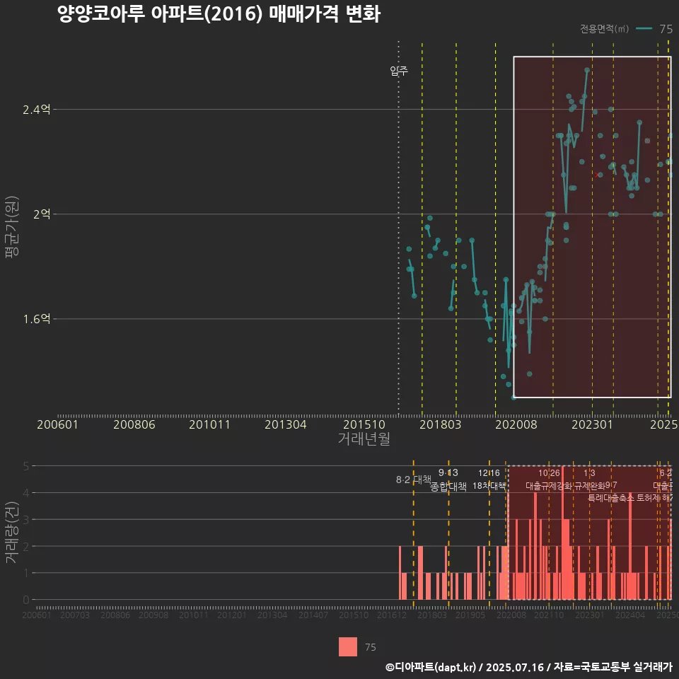 양양코아루 아파트(2016) 매매가격 변화