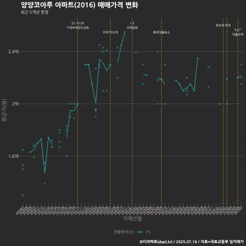 양양코아루 아파트(2016) 매매가격 변화