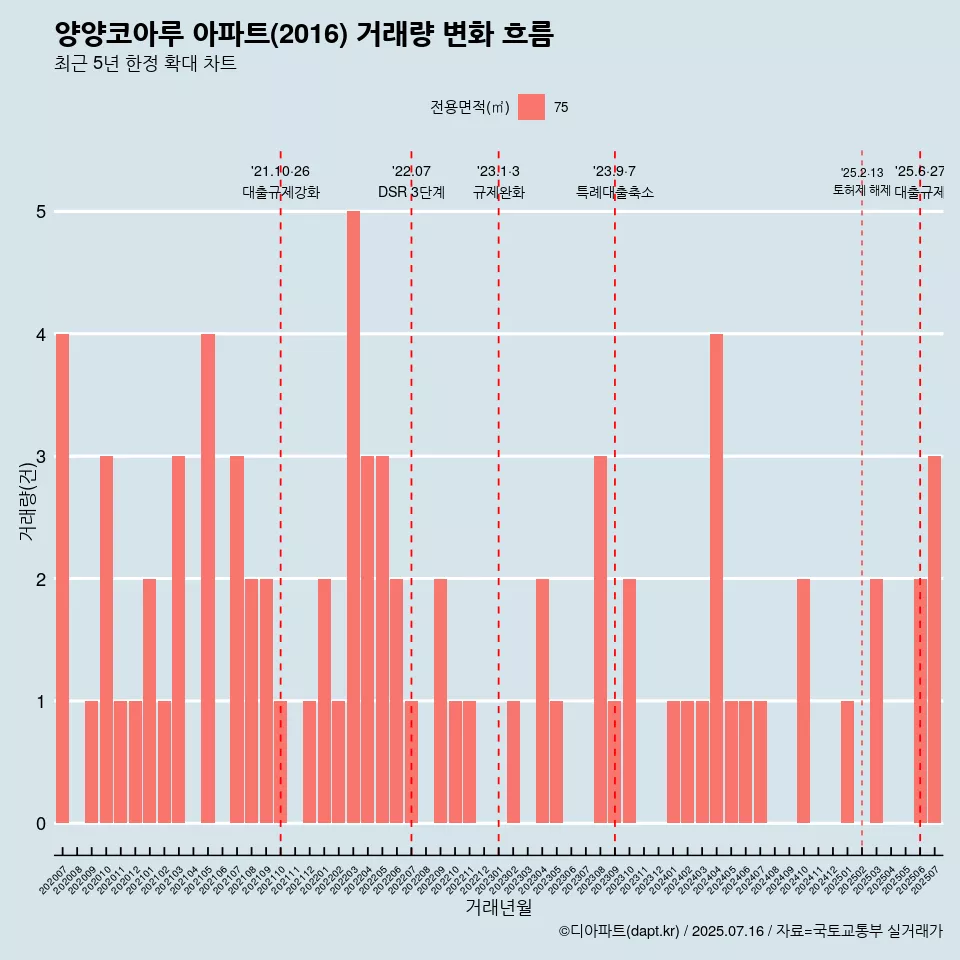 양양코아루 아파트(2016) 거래량 변화 흐름