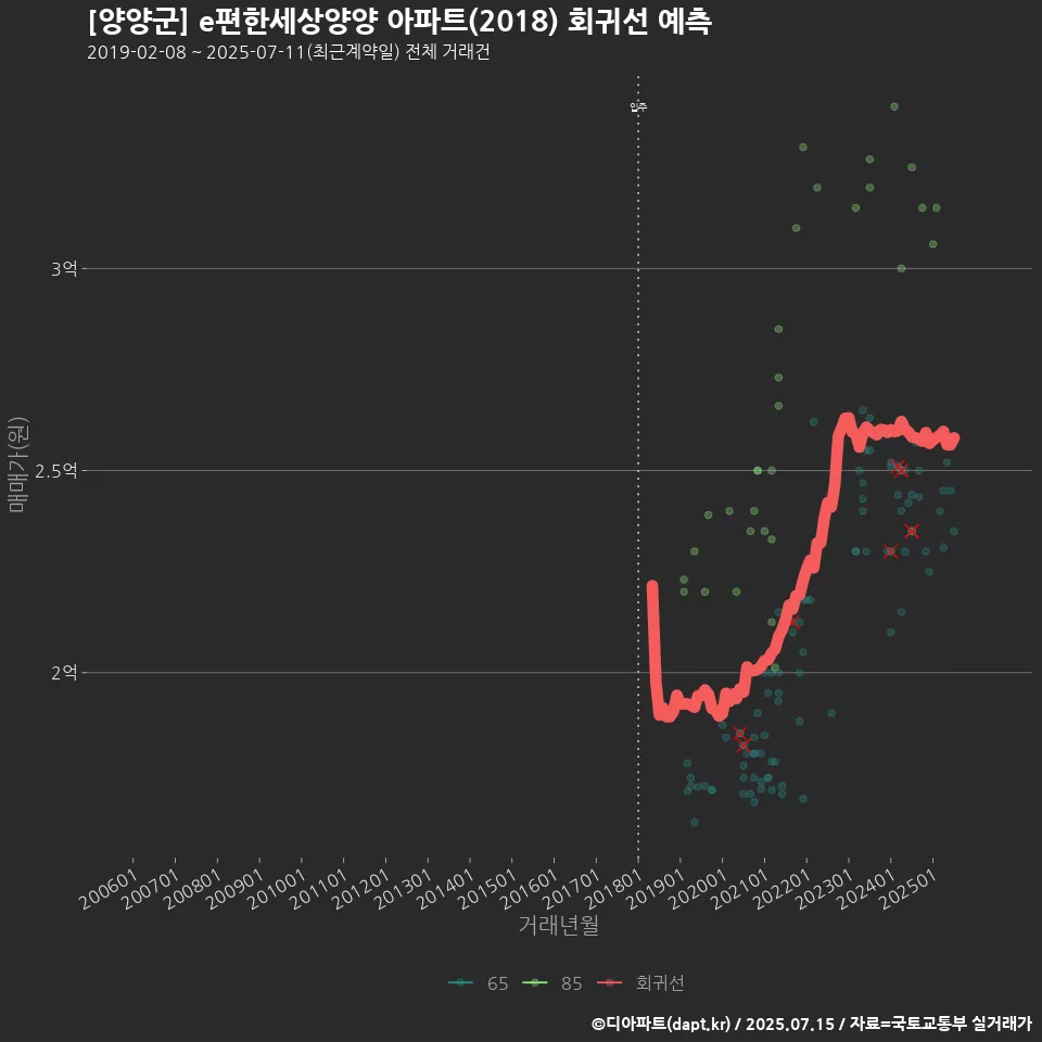 [양양군] e편한세상양양 아파트(2018) 회귀선 예측
