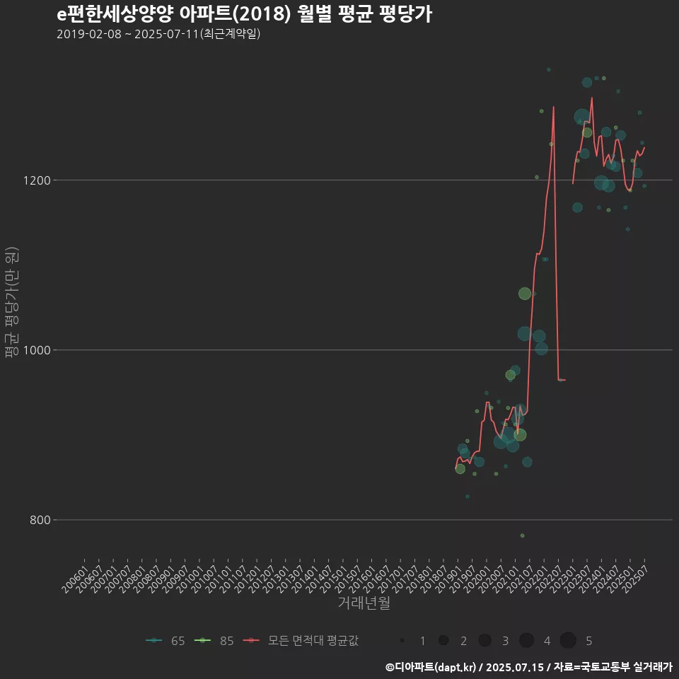 e편한세상양양 아파트(2018) 월별 평균 평당가