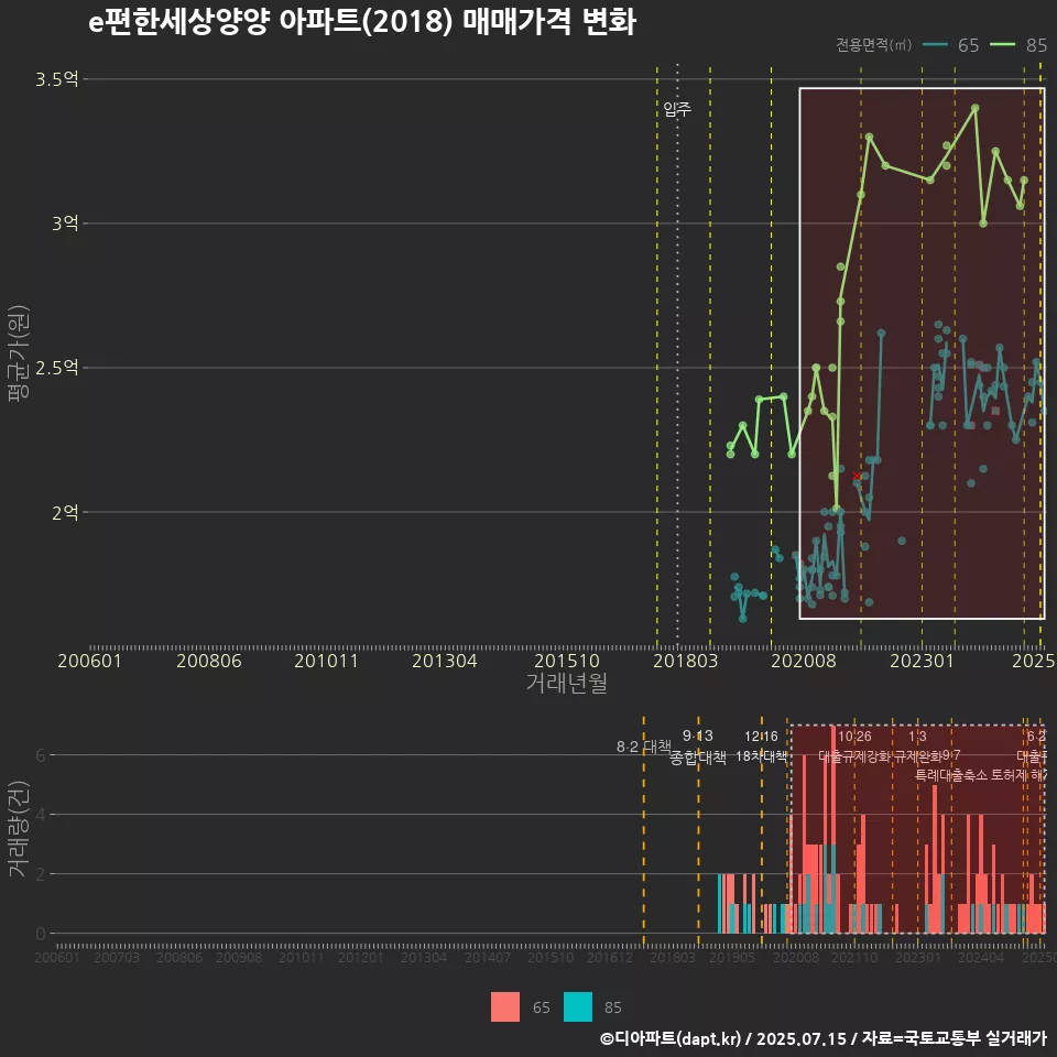 e편한세상양양 아파트(2018) 매매가격 변화