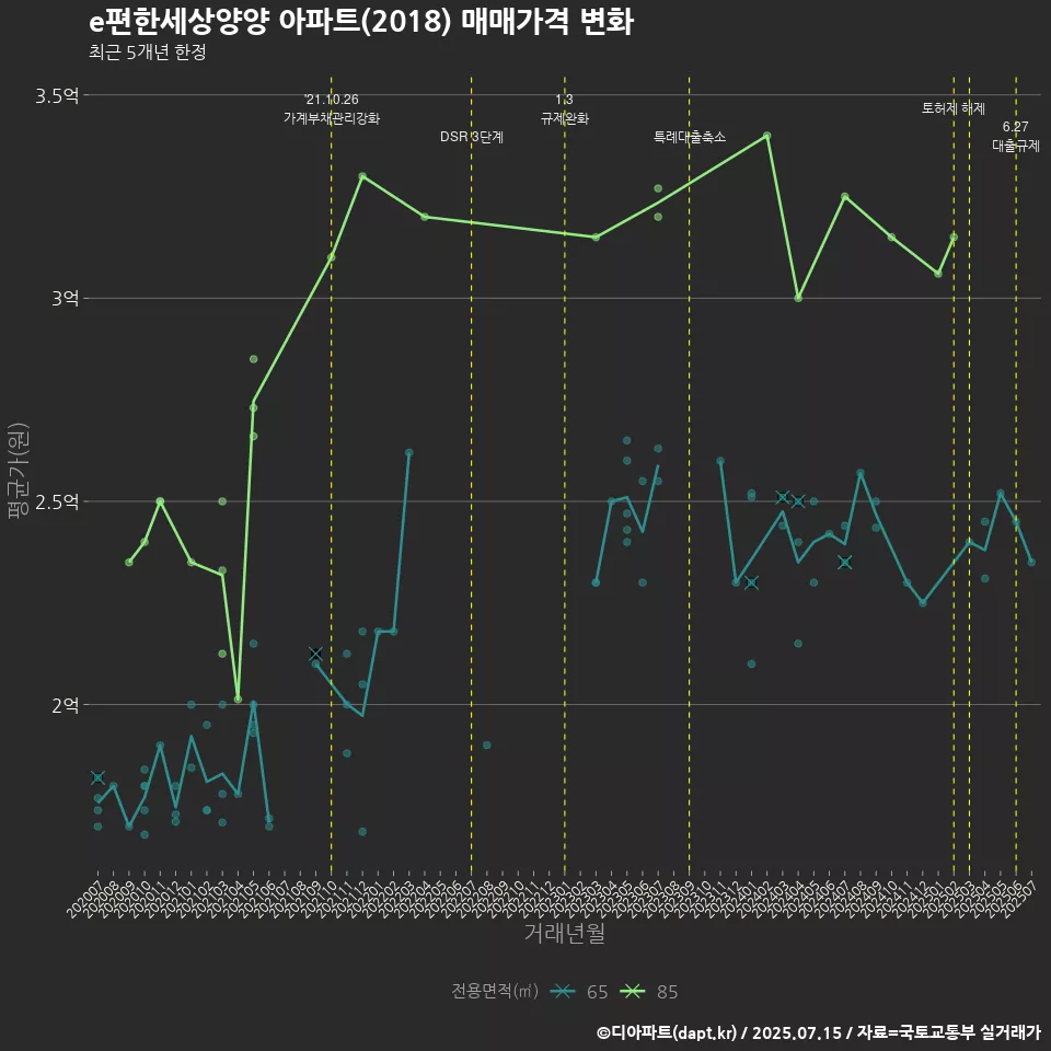 e편한세상양양 아파트(2018) 매매가격 변화