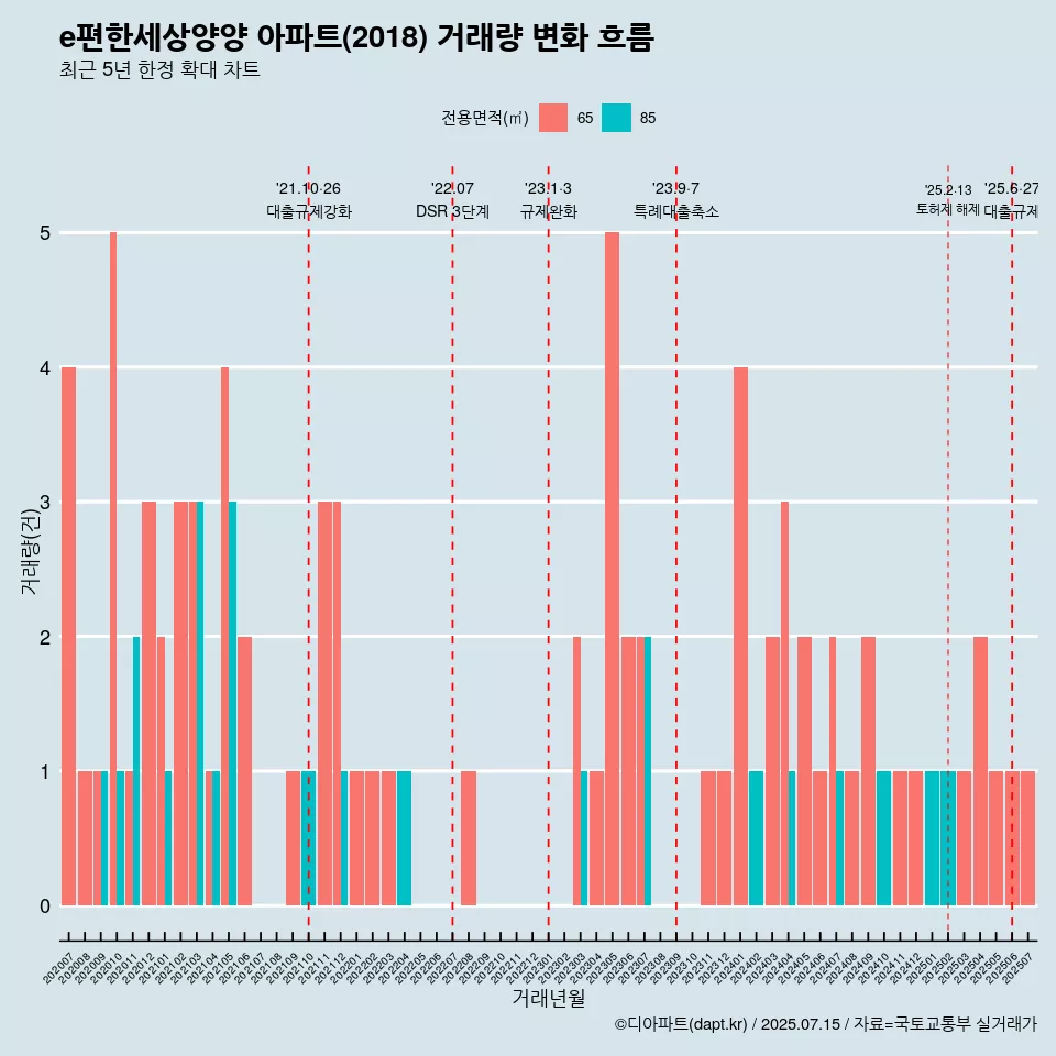 e편한세상양양 아파트(2018) 거래량 변화 흐름