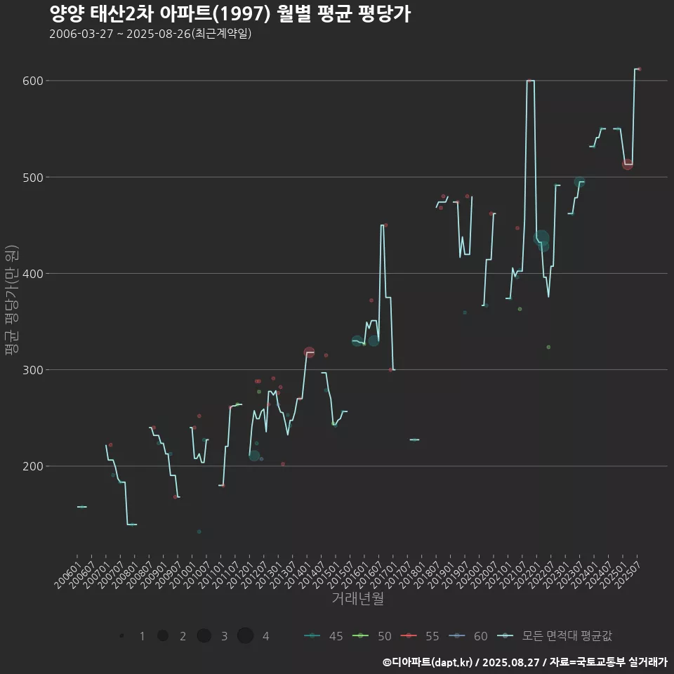 양양 태산2차 아파트(1997) 월별 평균 평당가