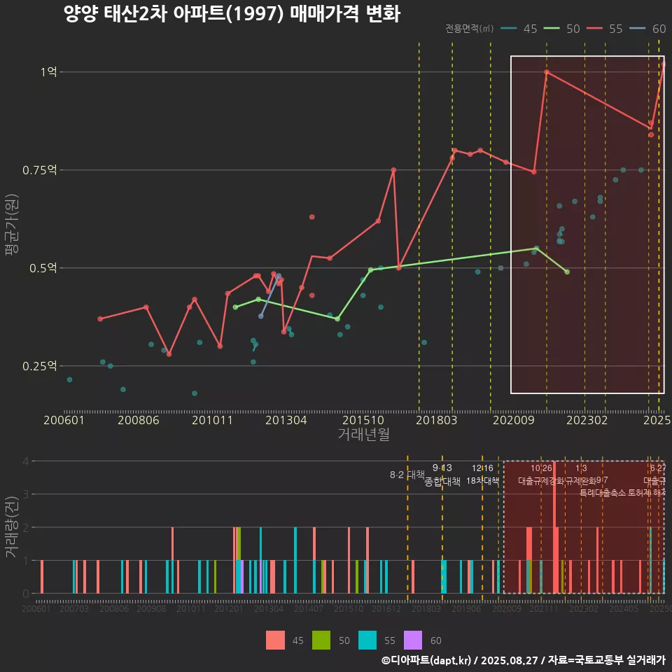 양양 태산2차 아파트(1997) 매매가격 변화