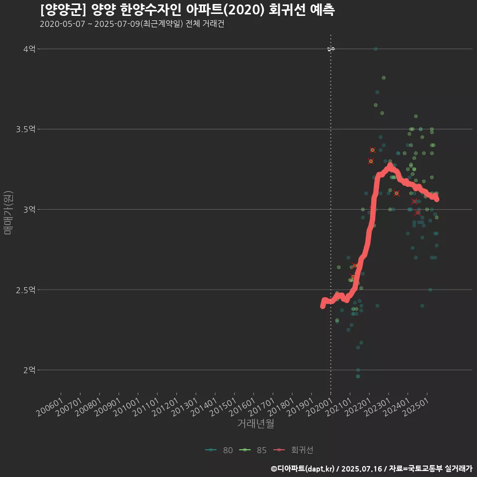 [양양군] 양양 한양수자인 아파트(2020) 회귀선 예측