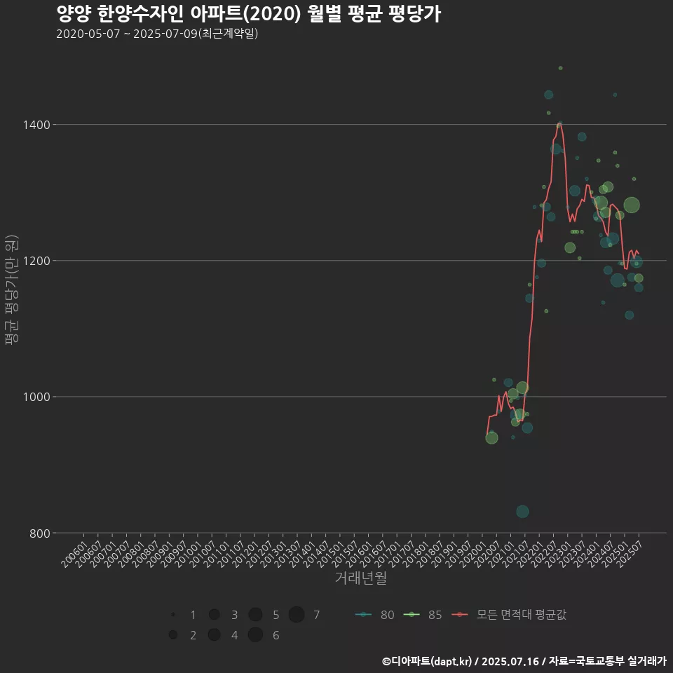 양양 한양수자인 아파트(2020) 월별 평균 평당가