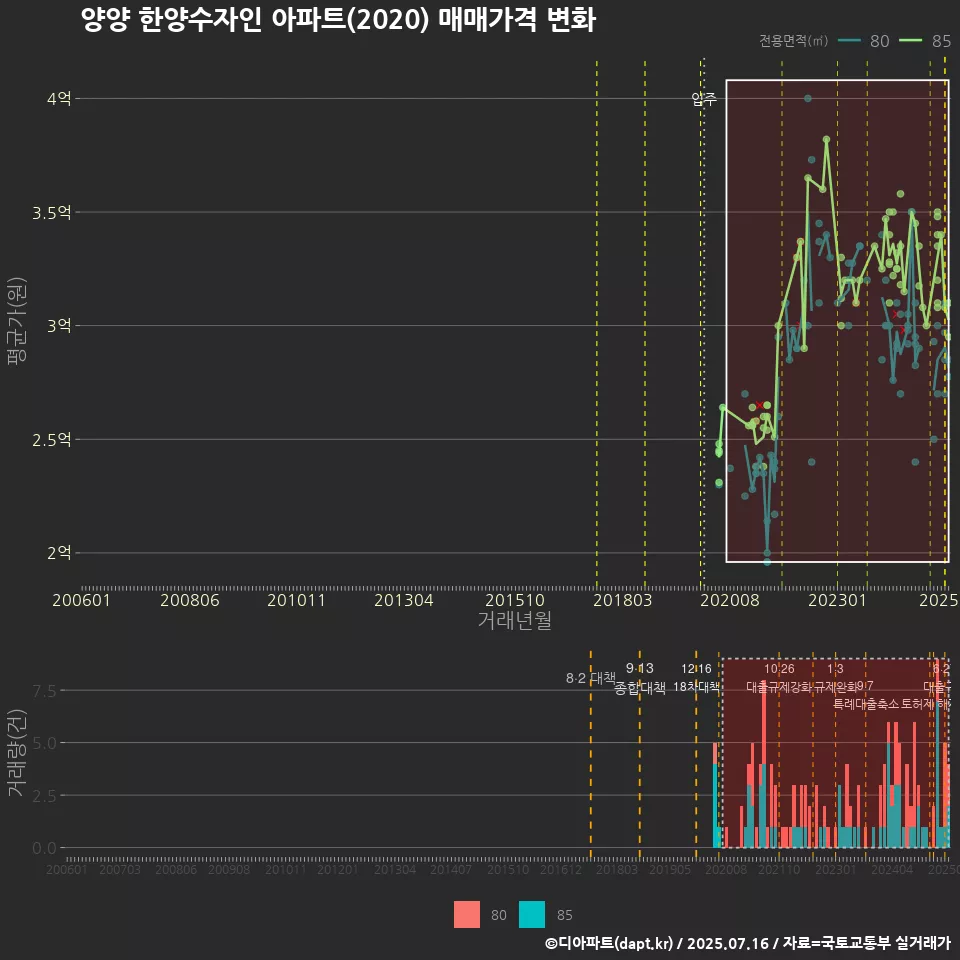 양양 한양수자인 아파트(2020) 매매가격 변화