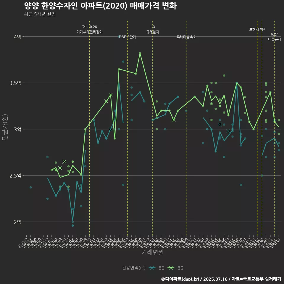 양양 한양수자인 아파트(2020) 매매가격 변화