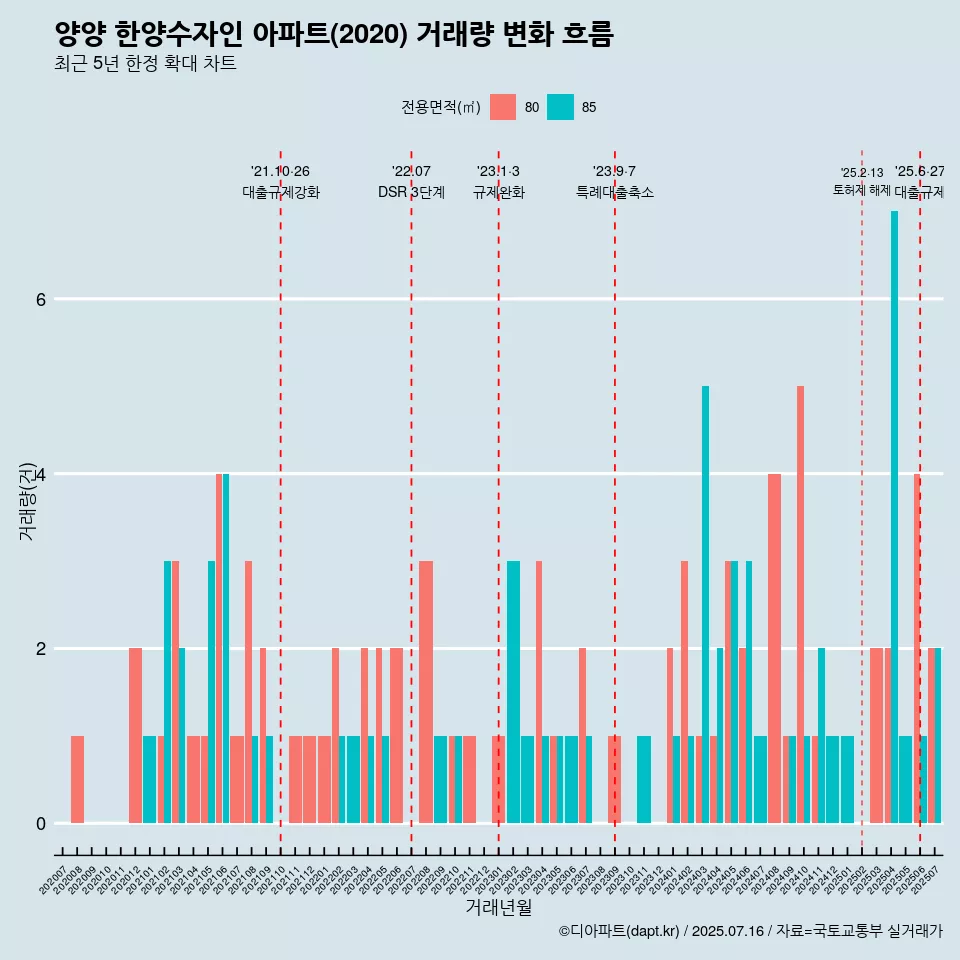 양양 한양수자인 아파트(2020) 거래량 변화 흐름