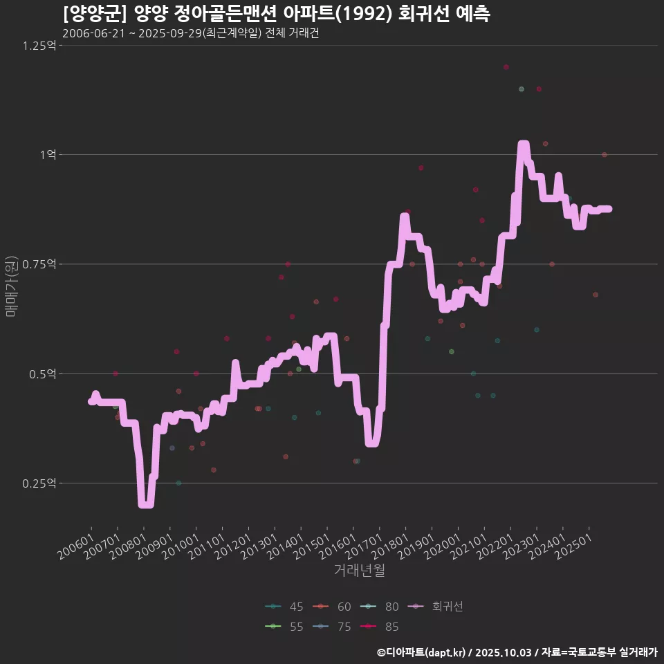 [양양군] 양양 정아골든맨션 아파트(1992) 회귀선 예측