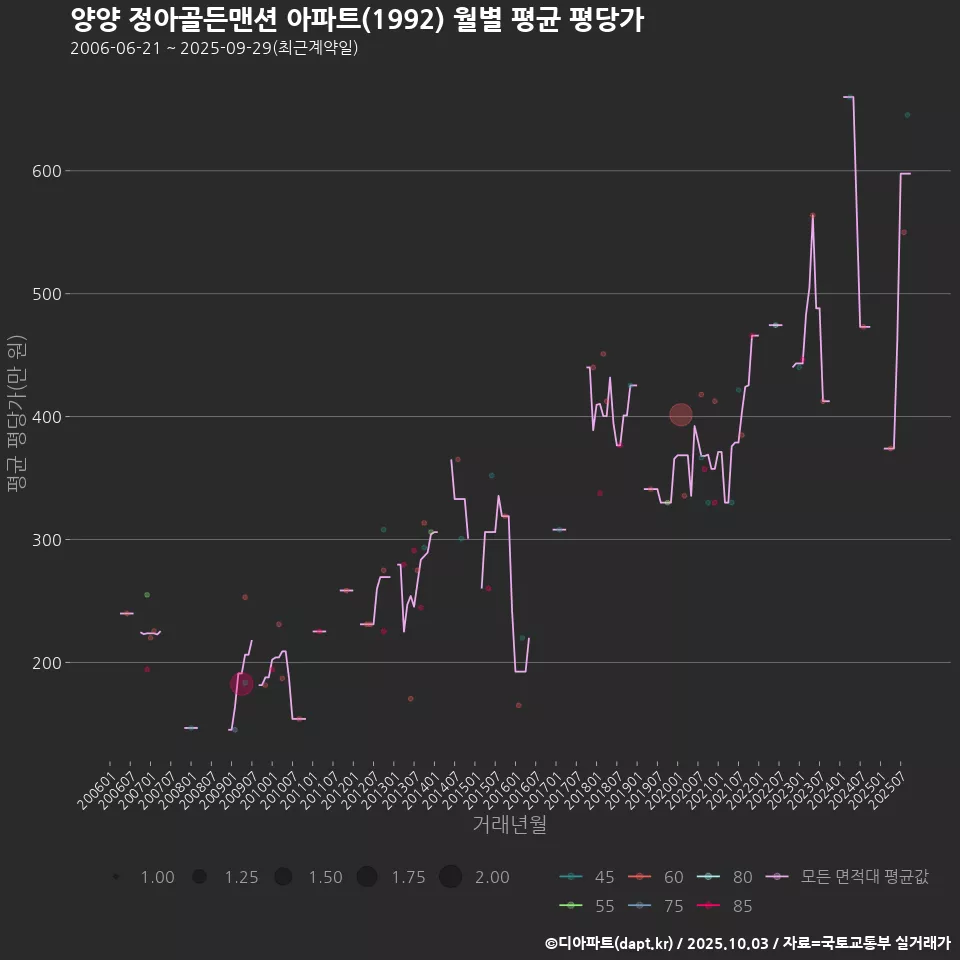 양양 정아골든맨션 아파트(1992) 월별 평균 평당가