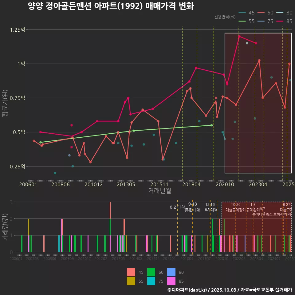 양양 정아골든맨션 아파트(1992) 매매가격 변화