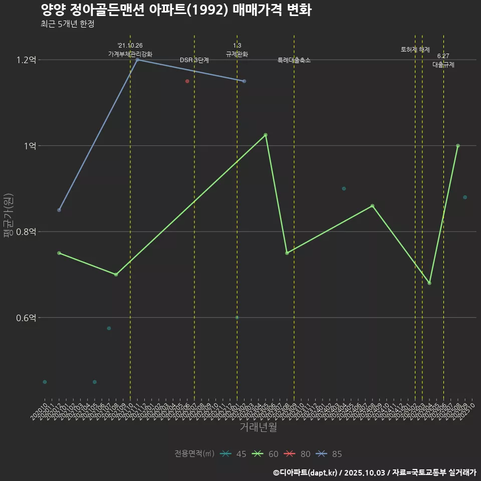 양양 정아골든맨션 아파트(1992) 매매가격 변화